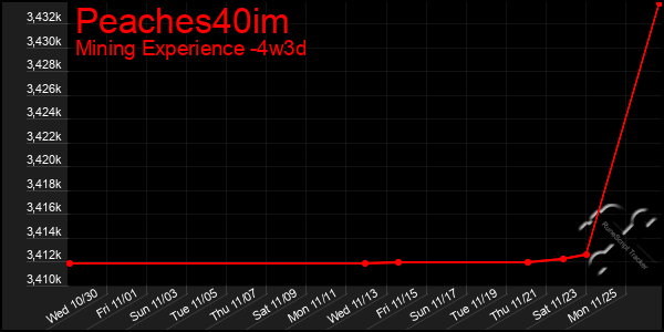 Last 31 Days Graph of Peaches40im