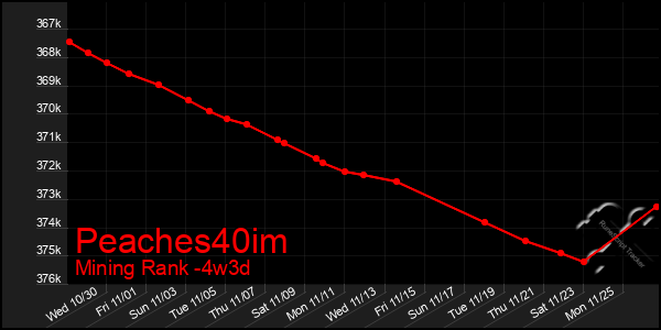 Last 31 Days Graph of Peaches40im