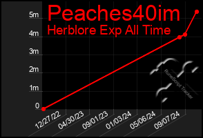 Total Graph of Peaches40im