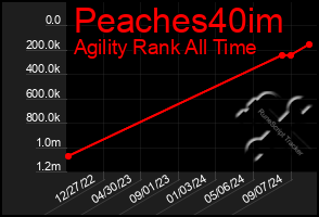 Total Graph of Peaches40im