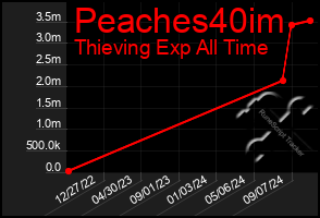 Total Graph of Peaches40im