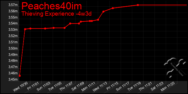 Last 31 Days Graph of Peaches40im