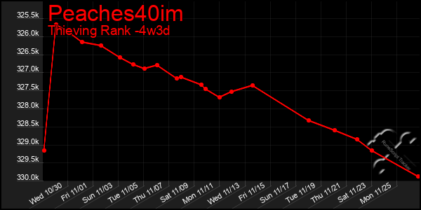 Last 31 Days Graph of Peaches40im