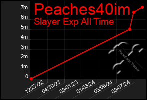 Total Graph of Peaches40im