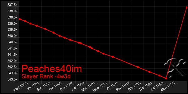 Last 31 Days Graph of Peaches40im