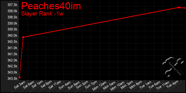 Last 7 Days Graph of Peaches40im