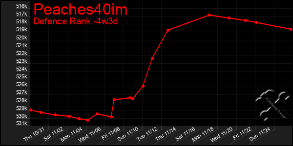 Last 31 Days Graph of Peaches40im