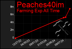 Total Graph of Peaches40im