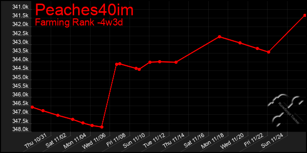 Last 31 Days Graph of Peaches40im