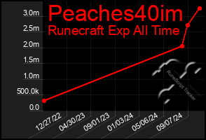 Total Graph of Peaches40im