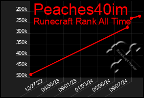 Total Graph of Peaches40im