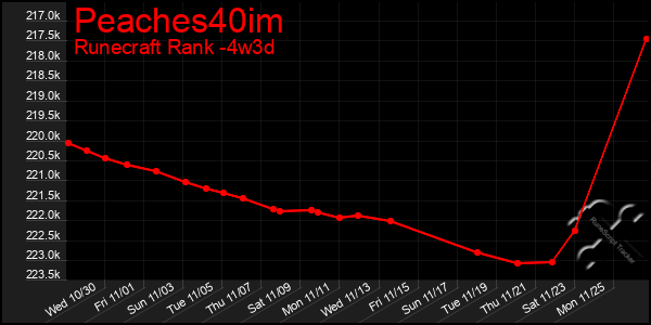 Last 31 Days Graph of Peaches40im