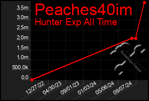 Total Graph of Peaches40im