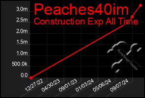 Total Graph of Peaches40im