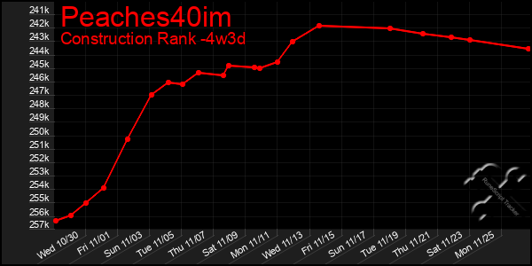 Last 31 Days Graph of Peaches40im