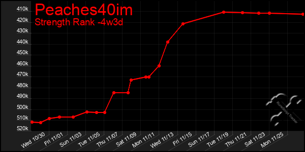 Last 31 Days Graph of Peaches40im