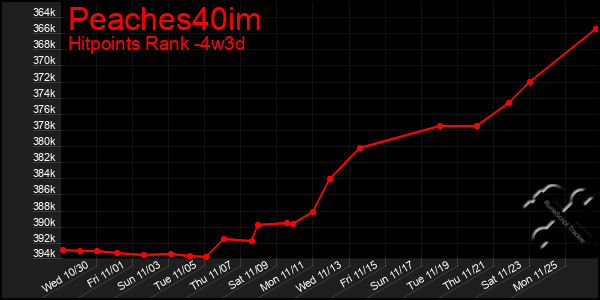 Last 31 Days Graph of Peaches40im