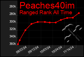 Total Graph of Peaches40im