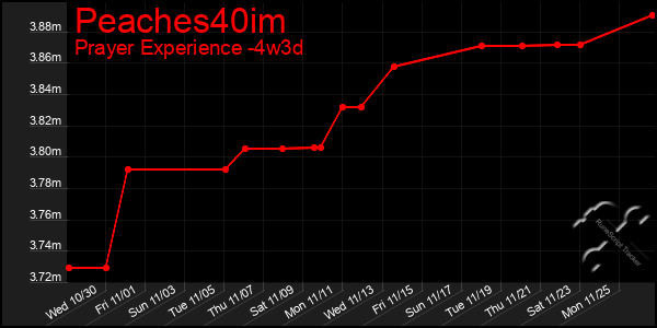 Last 31 Days Graph of Peaches40im