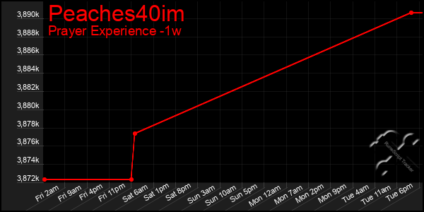 Last 7 Days Graph of Peaches40im