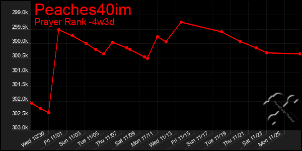 Last 31 Days Graph of Peaches40im