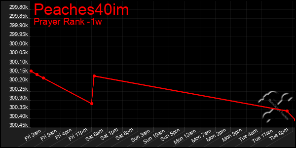 Last 7 Days Graph of Peaches40im