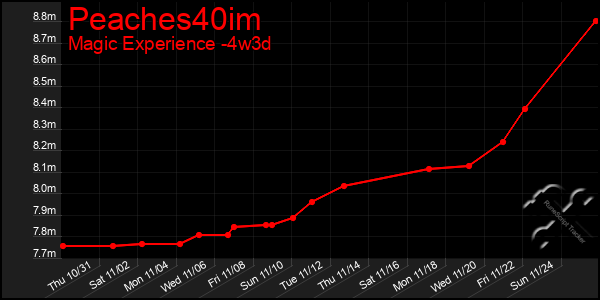 Last 31 Days Graph of Peaches40im