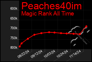 Total Graph of Peaches40im