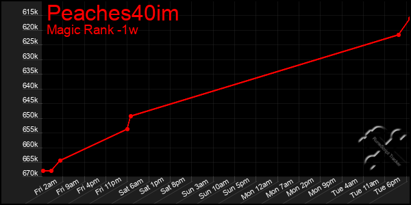 Last 7 Days Graph of Peaches40im