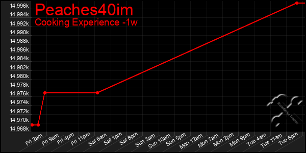 Last 7 Days Graph of Peaches40im