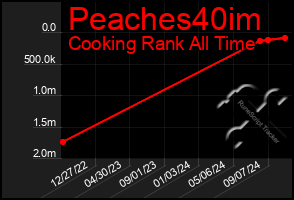 Total Graph of Peaches40im