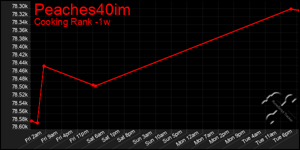 Last 7 Days Graph of Peaches40im