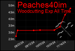 Total Graph of Peaches40im