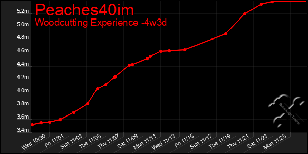 Last 31 Days Graph of Peaches40im