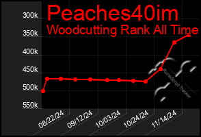 Total Graph of Peaches40im