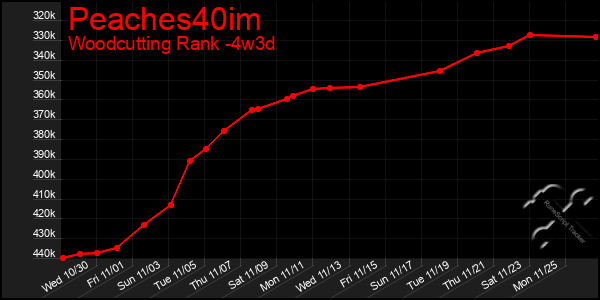 Last 31 Days Graph of Peaches40im