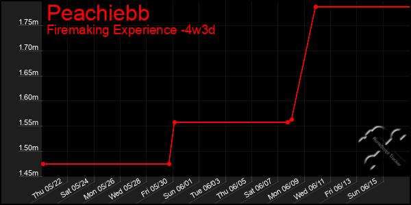 Last 31 Days Graph of Peachiebb