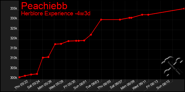 Last 31 Days Graph of Peachiebb