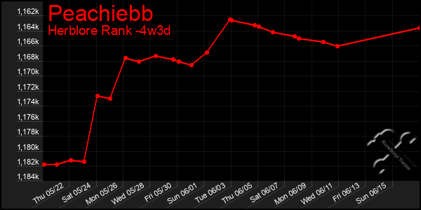 Last 31 Days Graph of Peachiebb