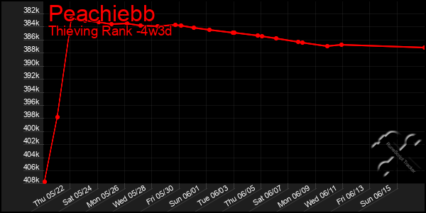Last 31 Days Graph of Peachiebb