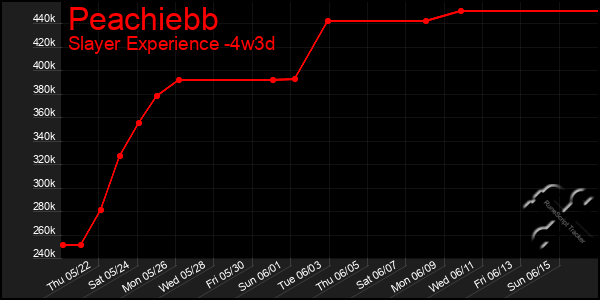 Last 31 Days Graph of Peachiebb