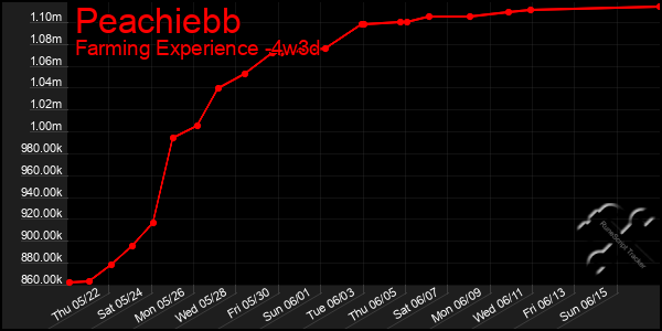 Last 31 Days Graph of Peachiebb