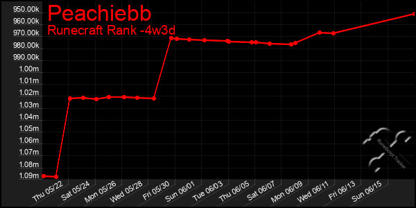 Last 31 Days Graph of Peachiebb