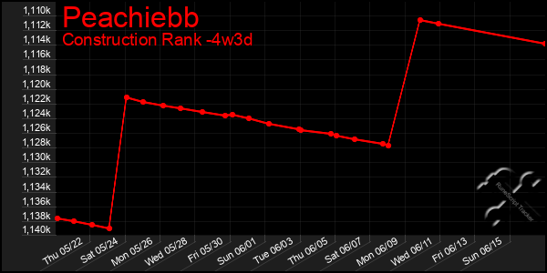 Last 31 Days Graph of Peachiebb