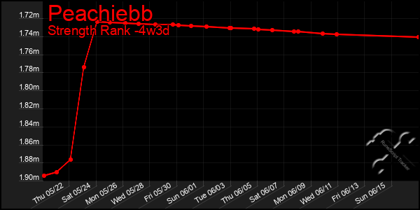 Last 31 Days Graph of Peachiebb