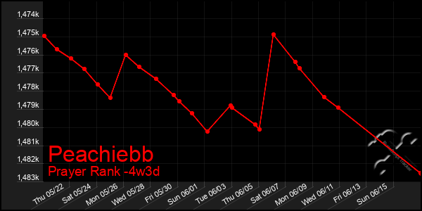 Last 31 Days Graph of Peachiebb
