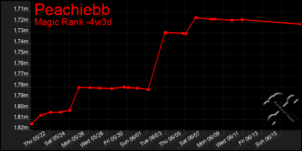 Last 31 Days Graph of Peachiebb