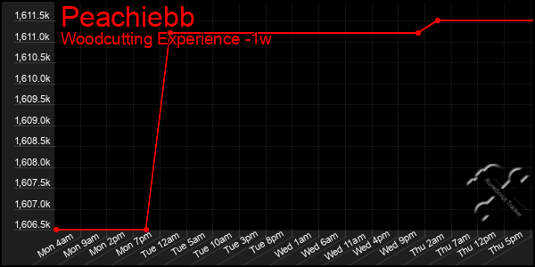Last 7 Days Graph of Peachiebb