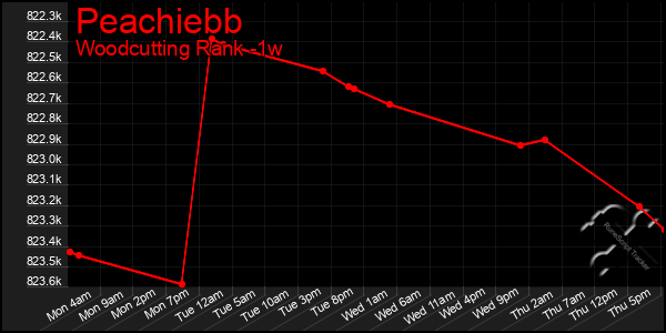 Last 7 Days Graph of Peachiebb