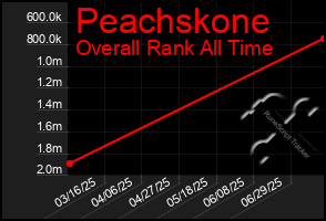 Total Graph of Peachskone